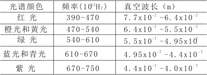 显微镜什么光源更好？卤素灯光源？LED光源？